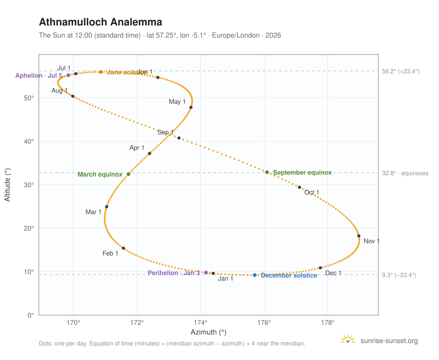 Athnamulloch analemma chart: the Sun at 12:00 (standard time) through the year