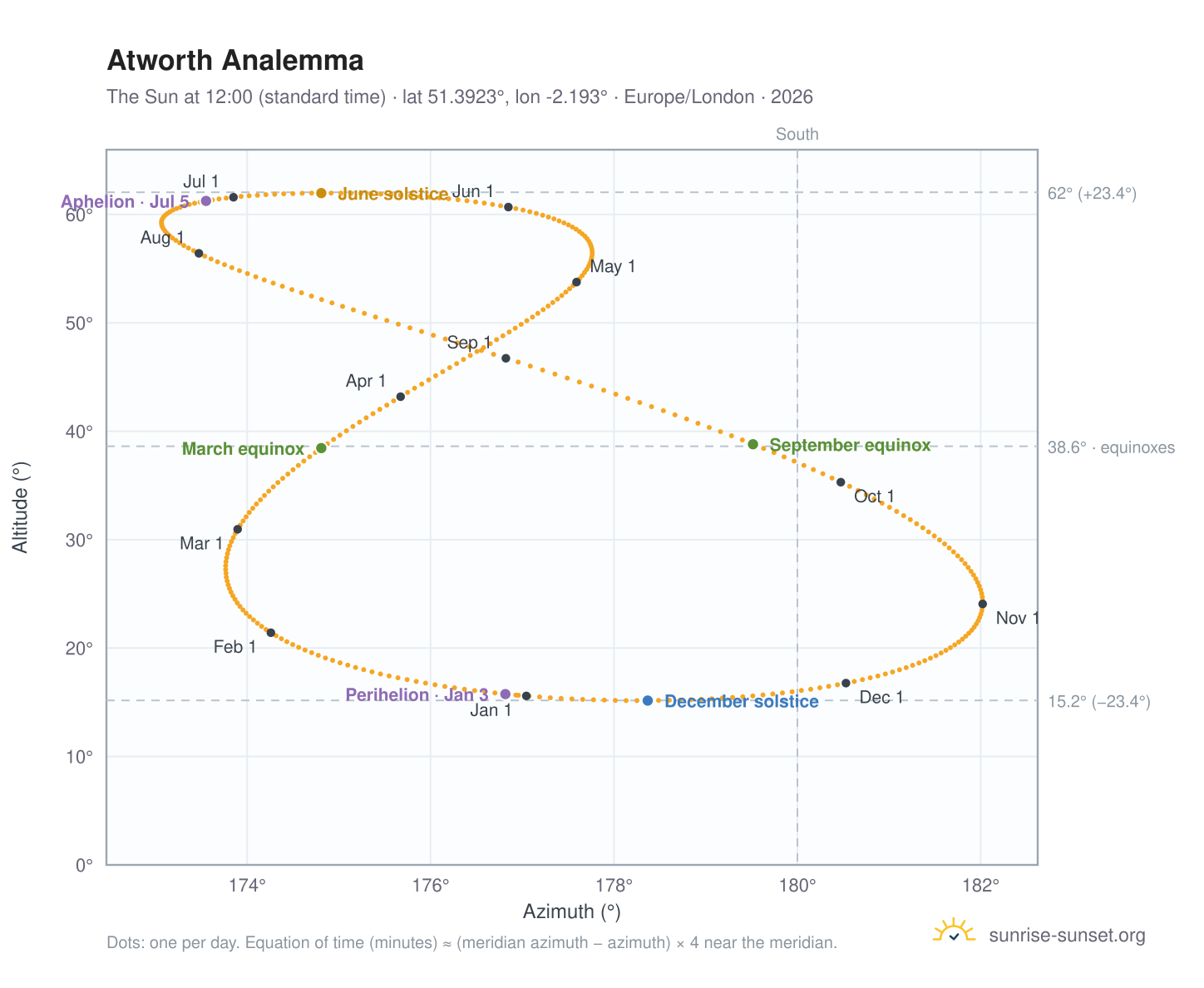 Atworth analemma chart: the Sun at 12:00 (standard time) through the year