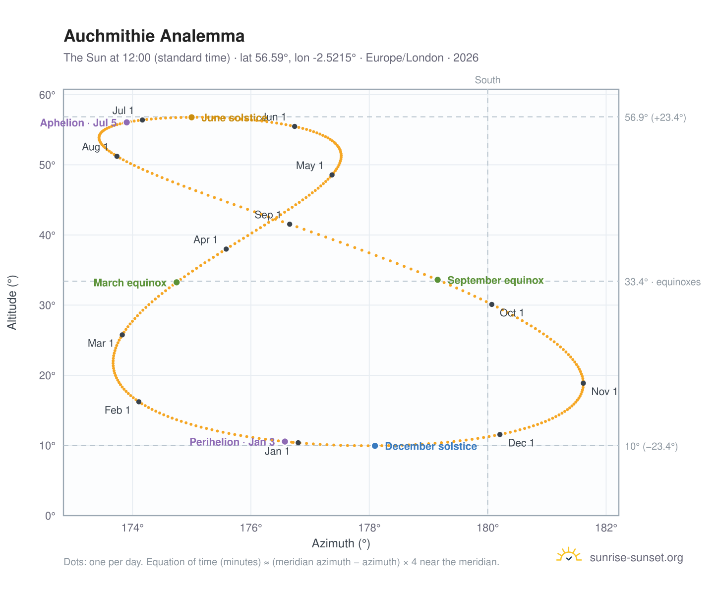 Auchmithie analemma chart: the Sun at 12:00 (standard time) through the year