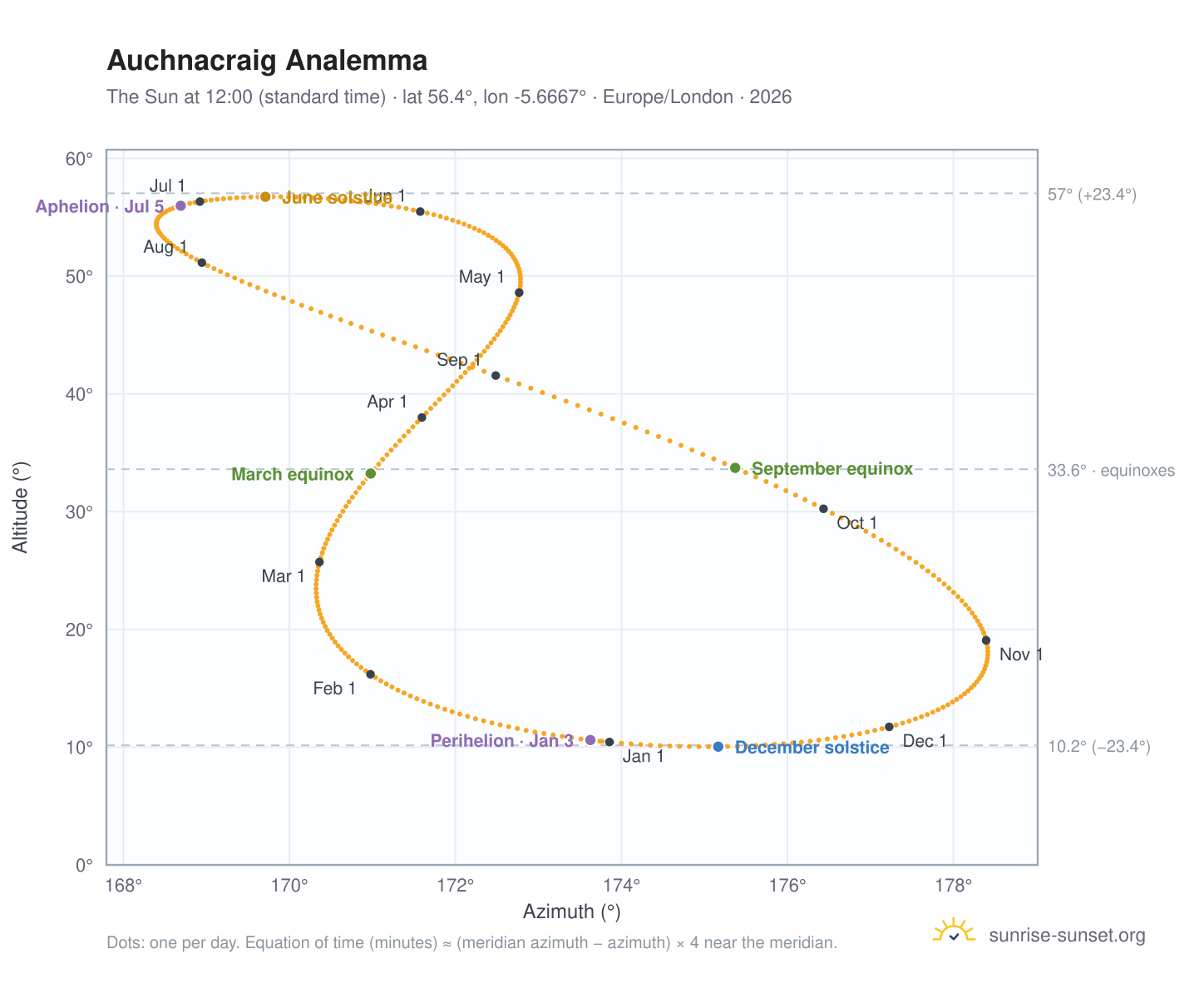 Auchnacraig analemma chart: the Sun at 12:00 (standard time) through the year