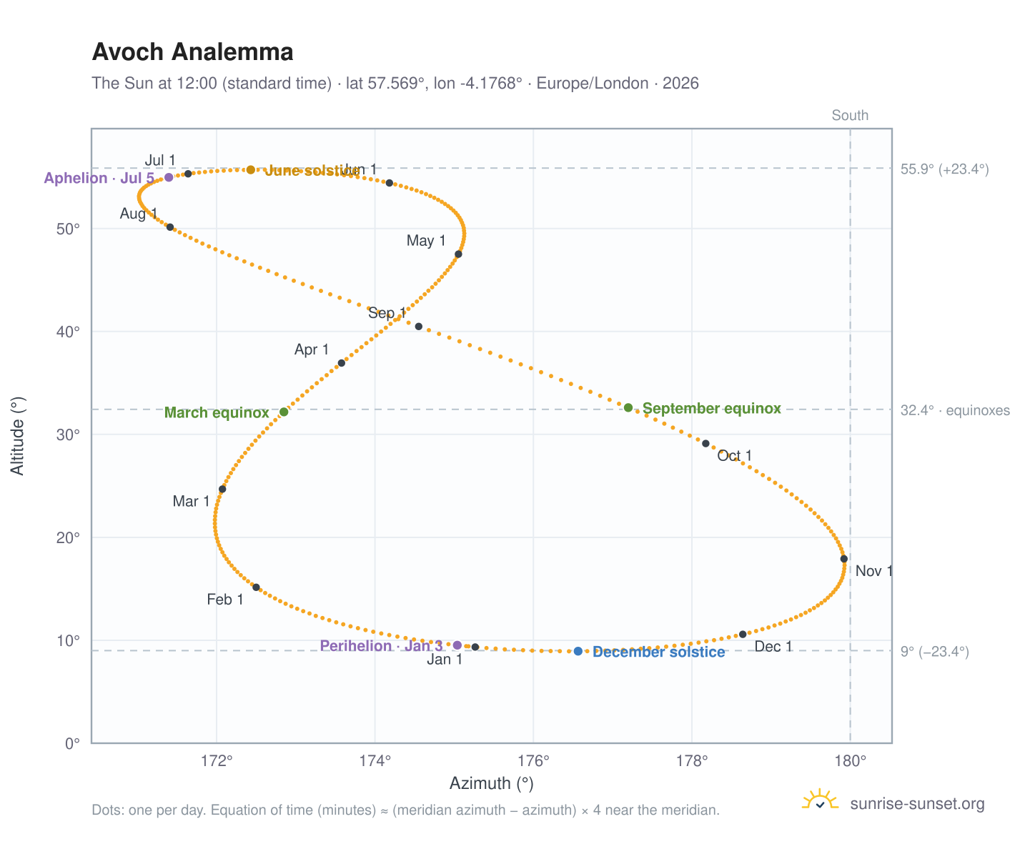 Avoch analemma chart: the Sun at 12:00 (standard time) through the year