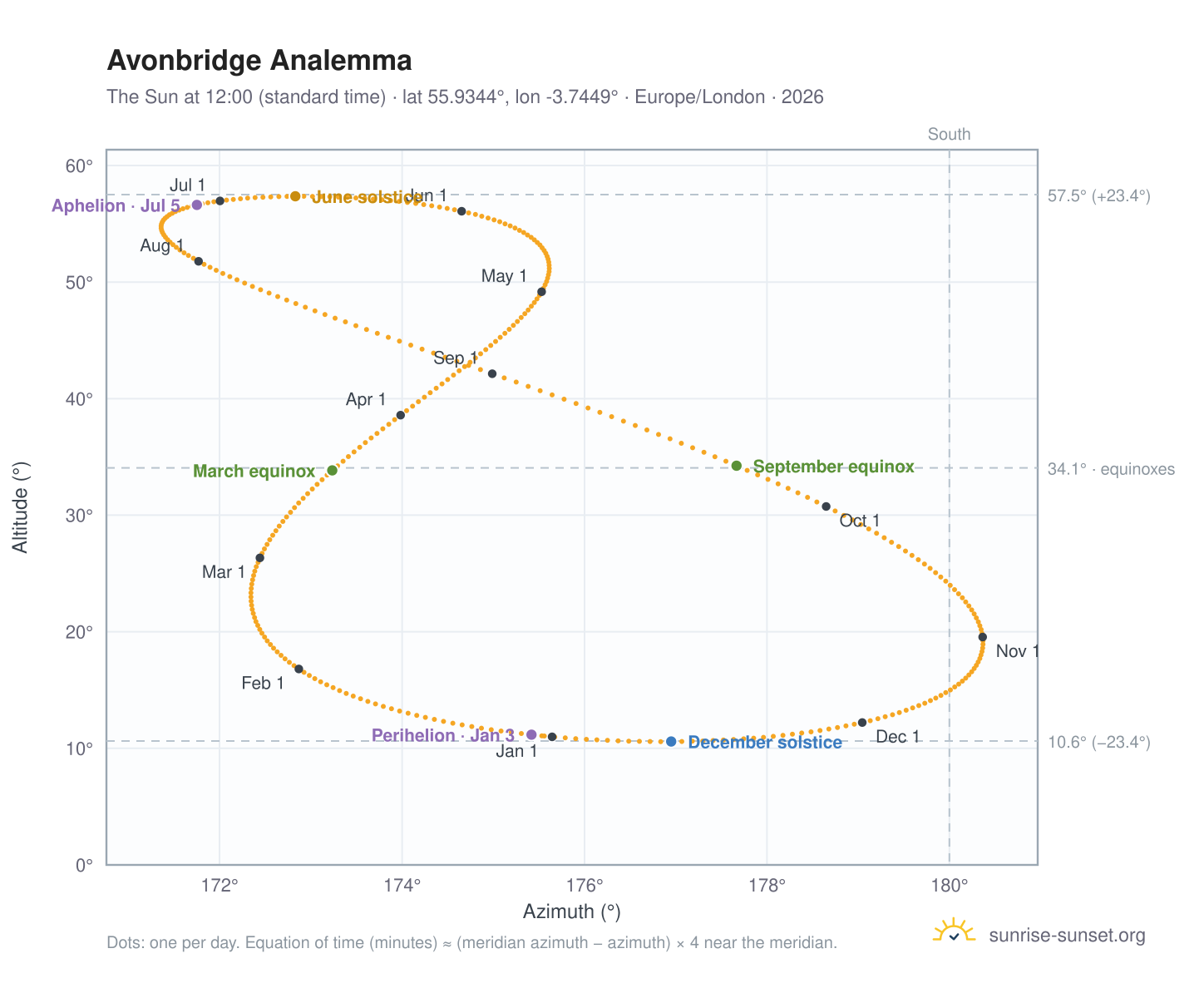Avonbridge analemma chart: the Sun at 12:00 (standard time) through the year