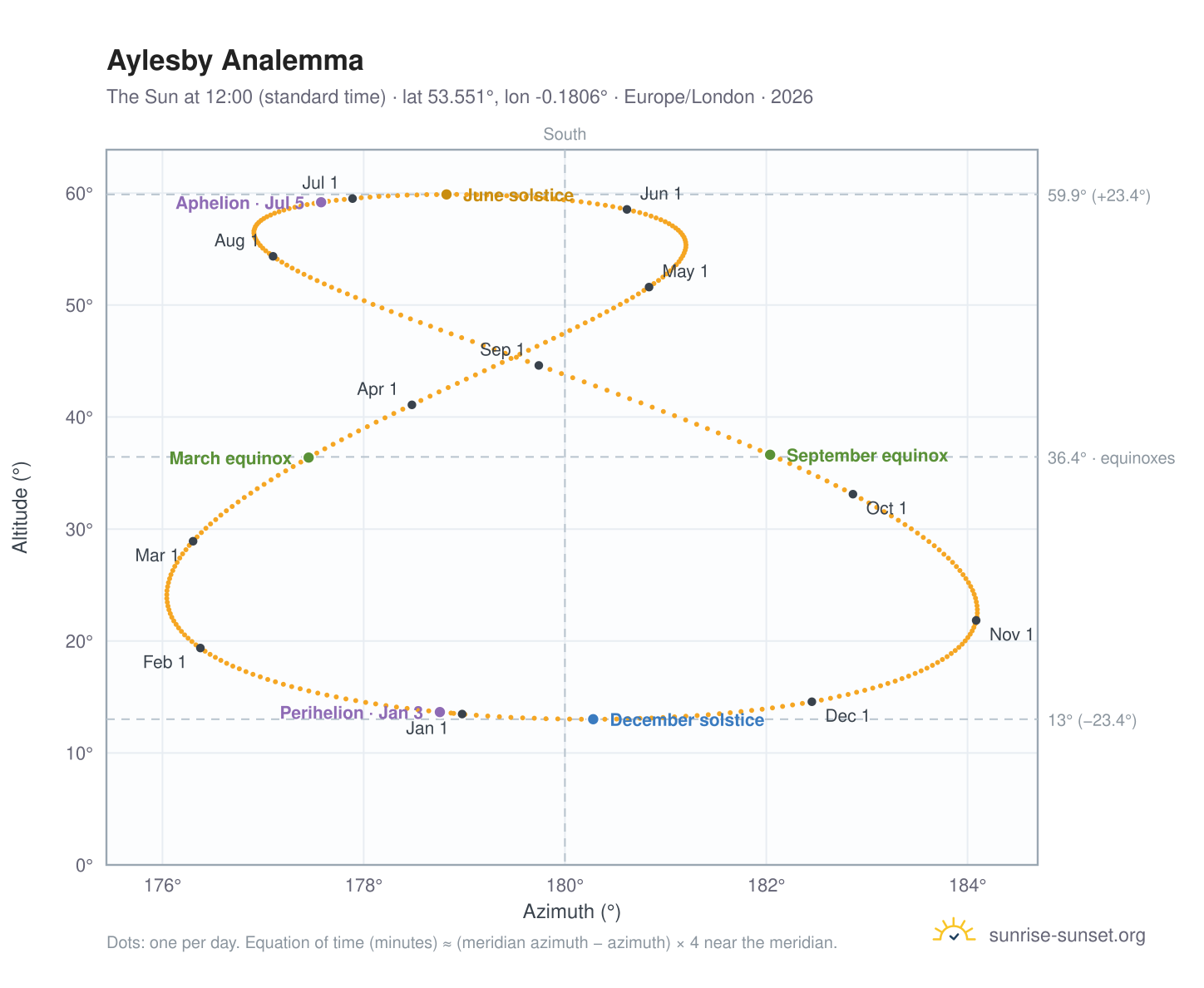 Aylesby analemma chart: the Sun at 12:00 (standard time) through the year