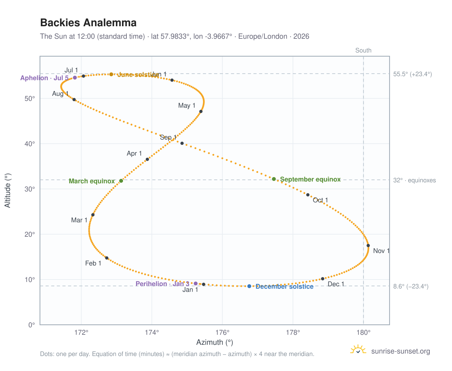Backies analemma chart: the Sun at 12:00 (standard time) through the year
