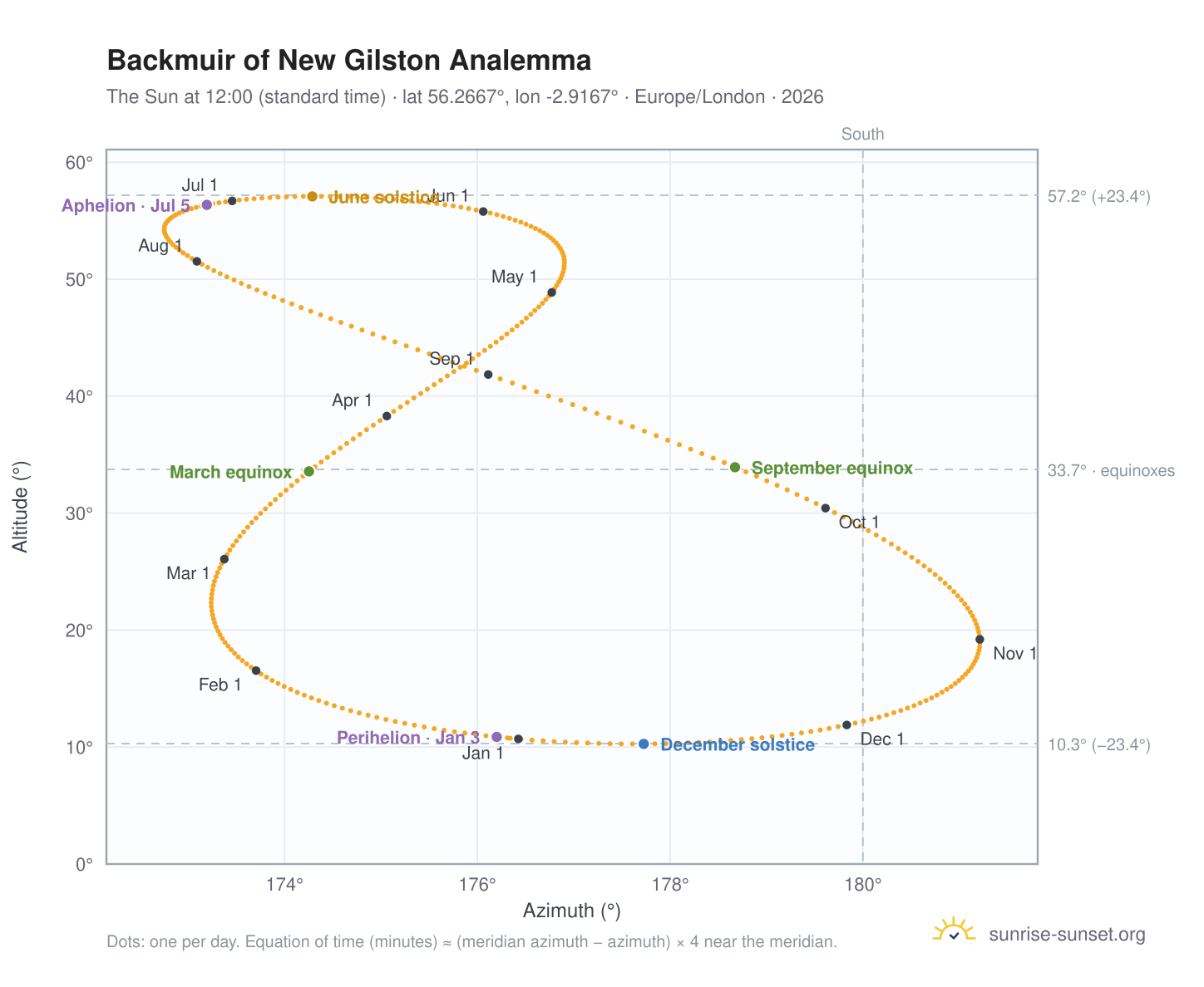 Backmuir of New Gilston analemma chart: the Sun at 12:00 (standard time) through the year
