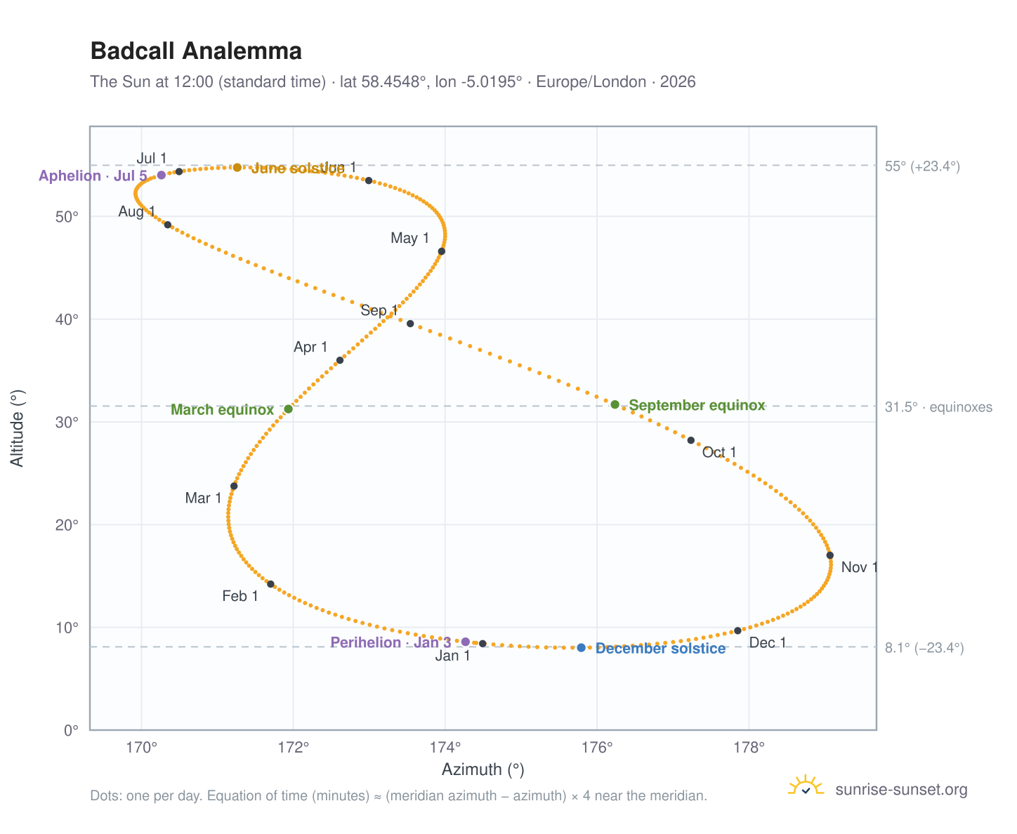 Badcall analemma chart: the Sun at 12:00 (standard time) through the year