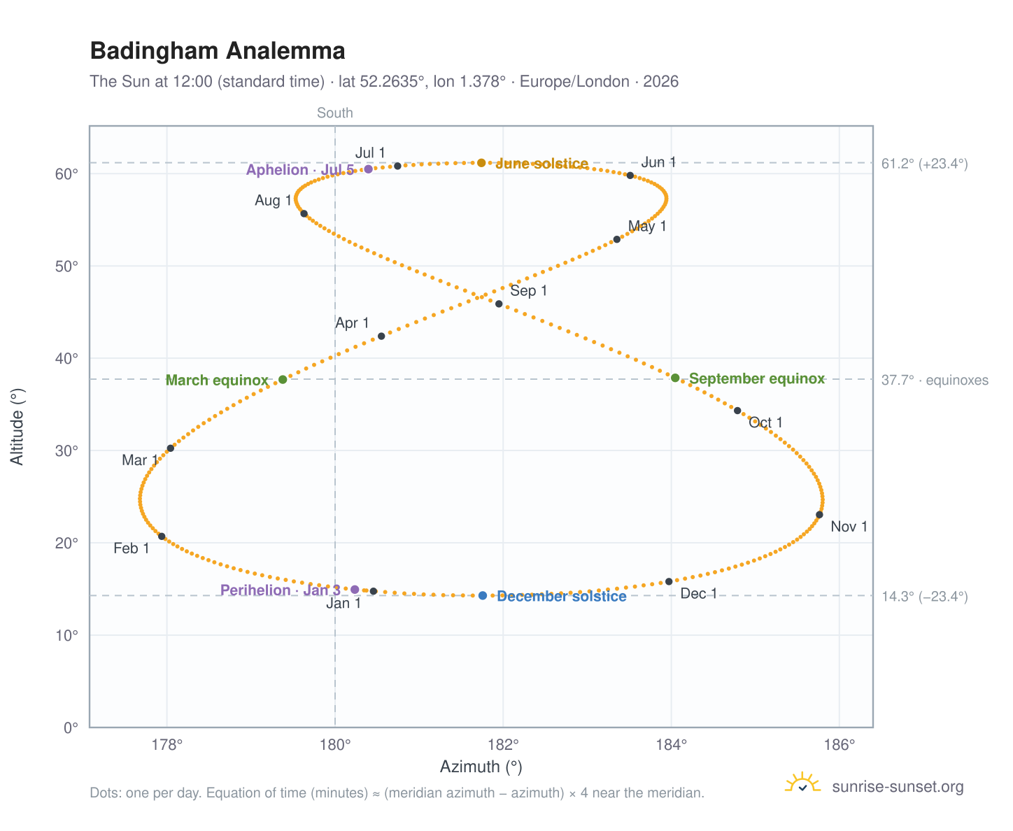 Badingham analemma chart: the Sun at 12:00 (standard time) through the year