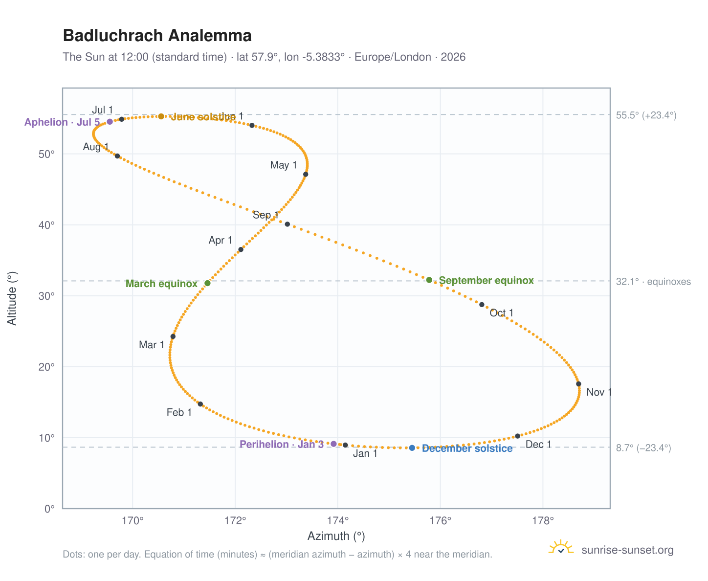 Badluchrach analemma chart: the Sun at 12:00 (standard time) through the year