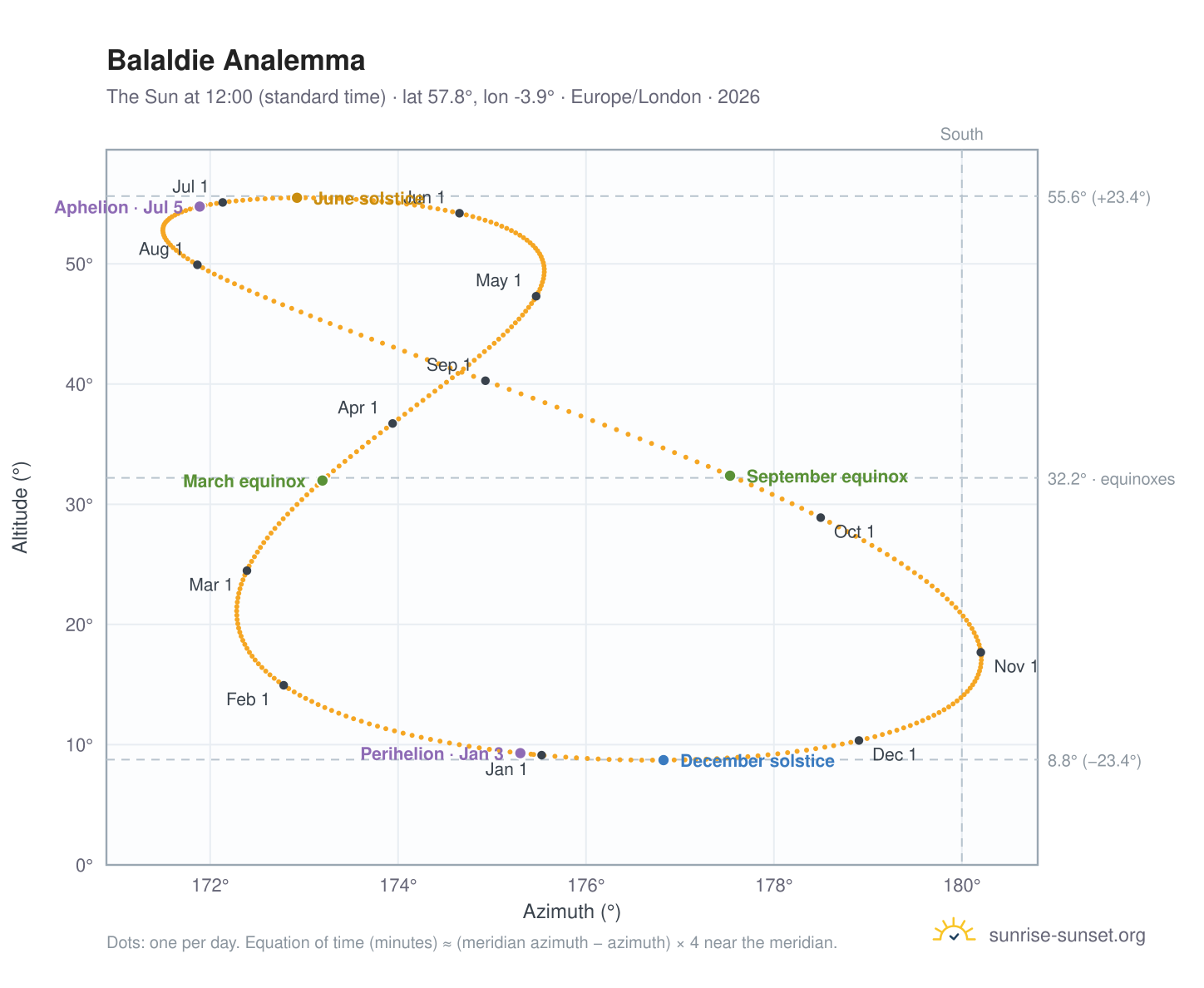 Balaldie analemma chart: the Sun at 12:00 (standard time) through the year