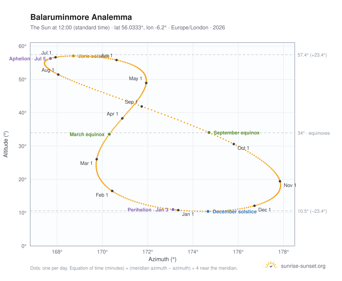 Balaruminmore analemma chart: the Sun at 12:00 (standard time) through the year