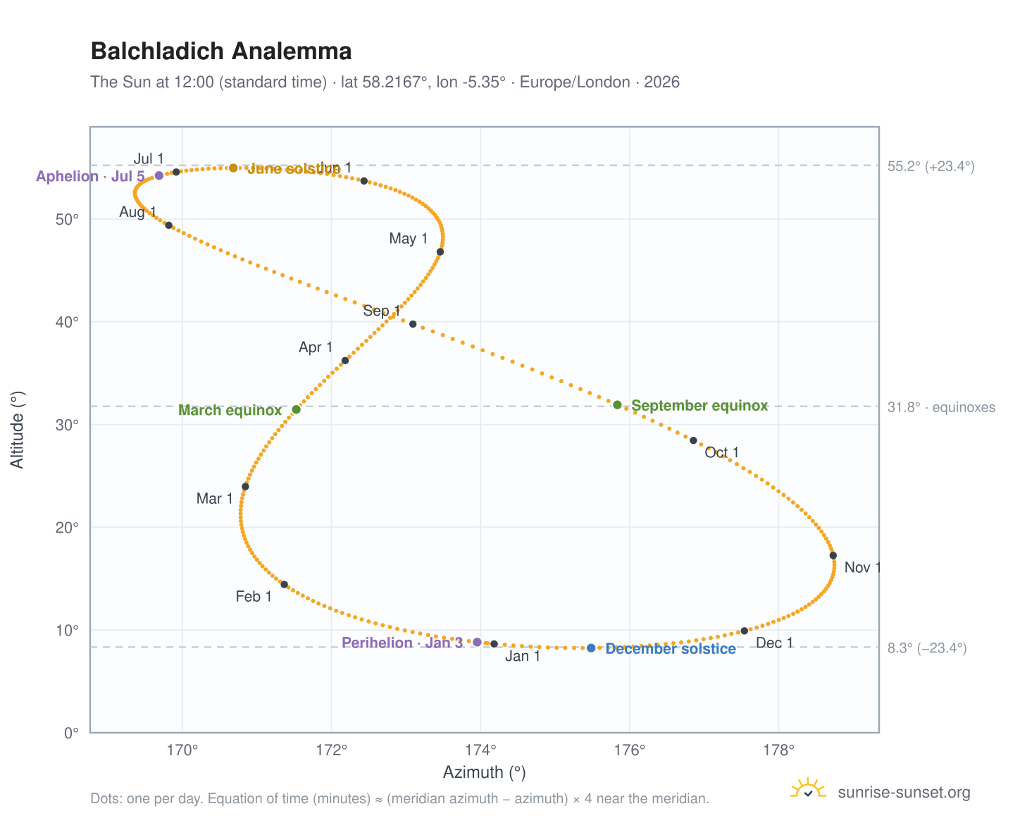 Balchladich analemma chart: the Sun at 12:00 (standard time) through the year