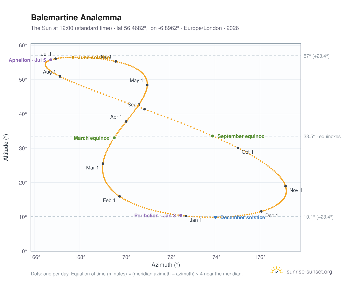 Balemartine analemma chart: the Sun at 12:00 (standard time) through the year