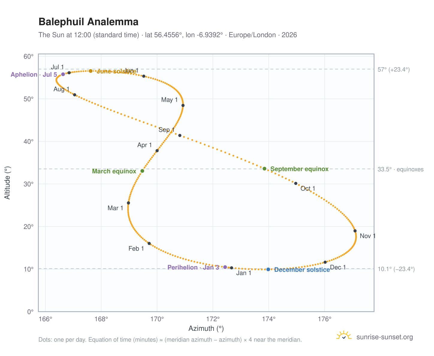 Balephuil analemma chart: the Sun at 12:00 (standard time) through the year