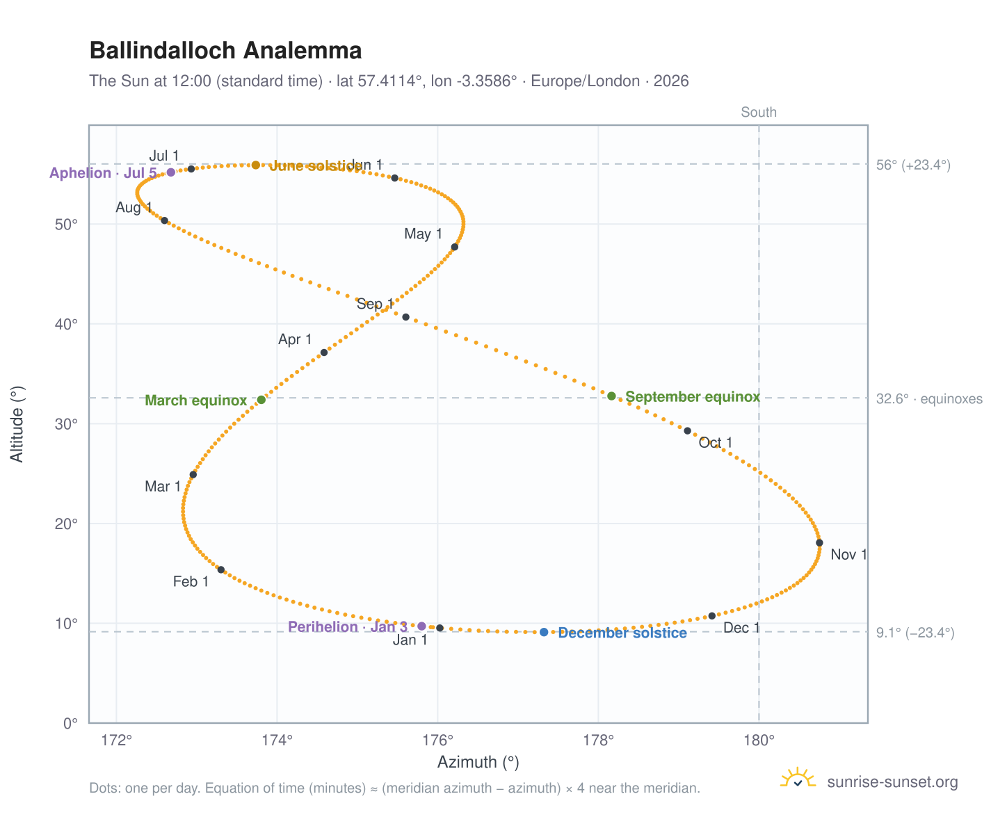 Ballindalloch analemma chart: the Sun at 12:00 (standard time) through the year