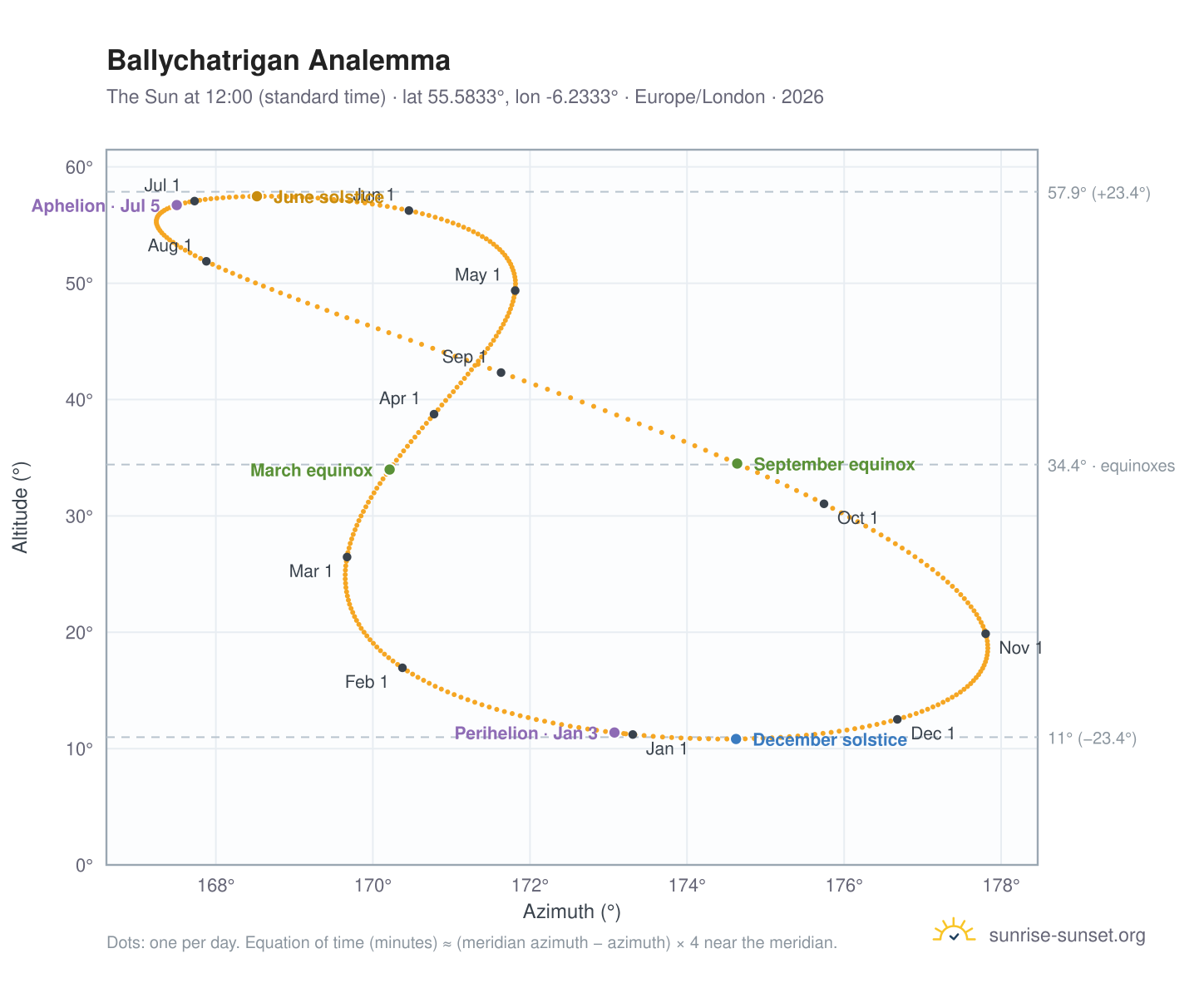 Ballychatrigan analemma chart: the Sun at 12:00 (standard time) through the year