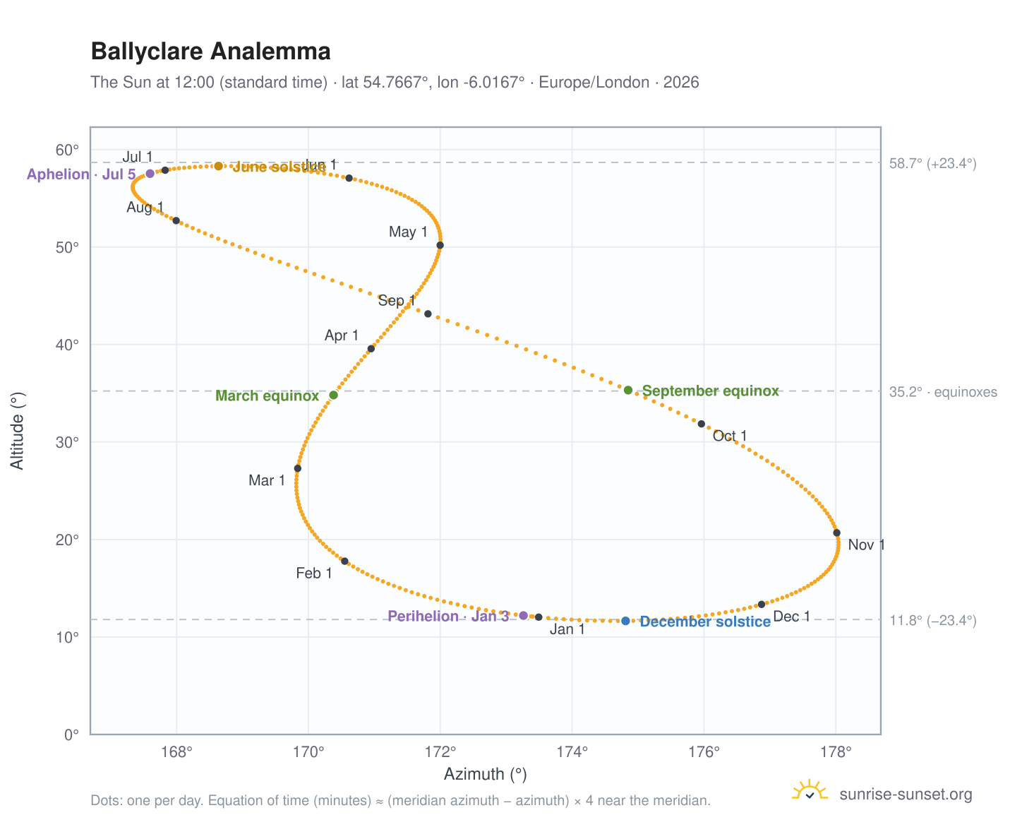 Ballyclare analemma chart: the Sun at 12:00 (standard time) through the year