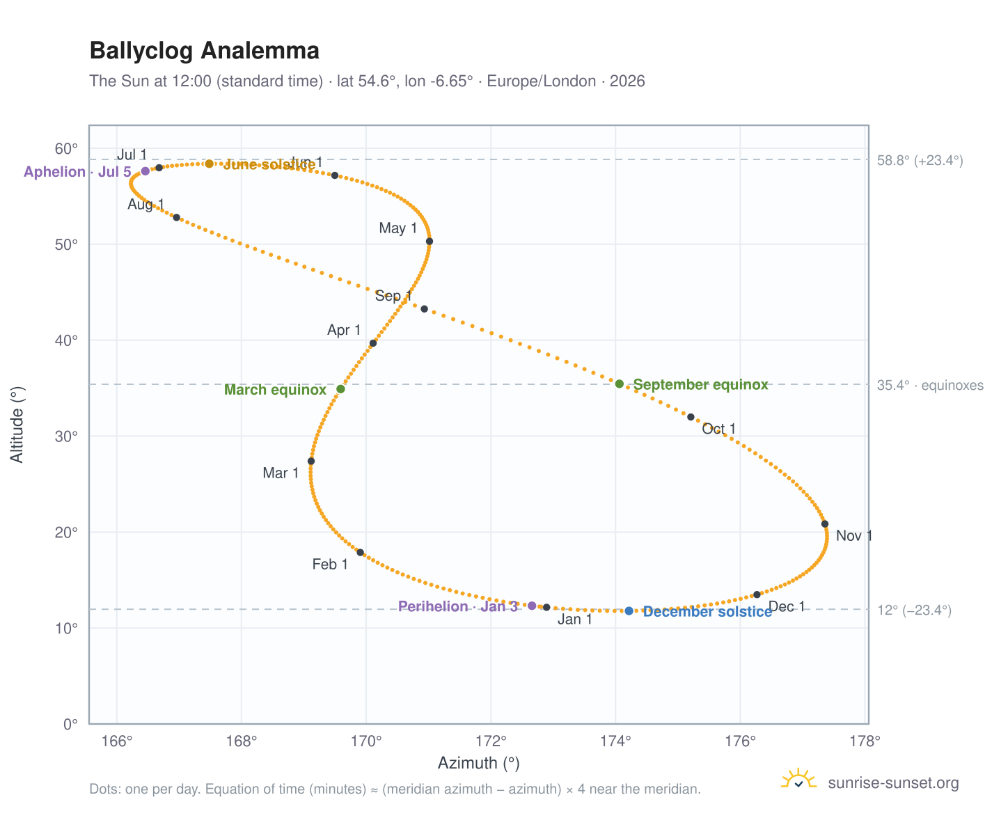 Ballyclog analemma chart: the Sun at 12:00 (standard time) through the year