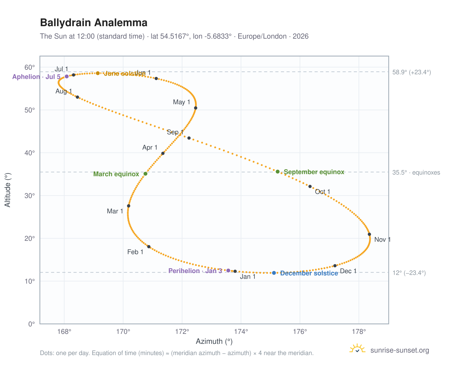 Ballydrain analemma chart: the Sun at 12:00 (standard time) through the year