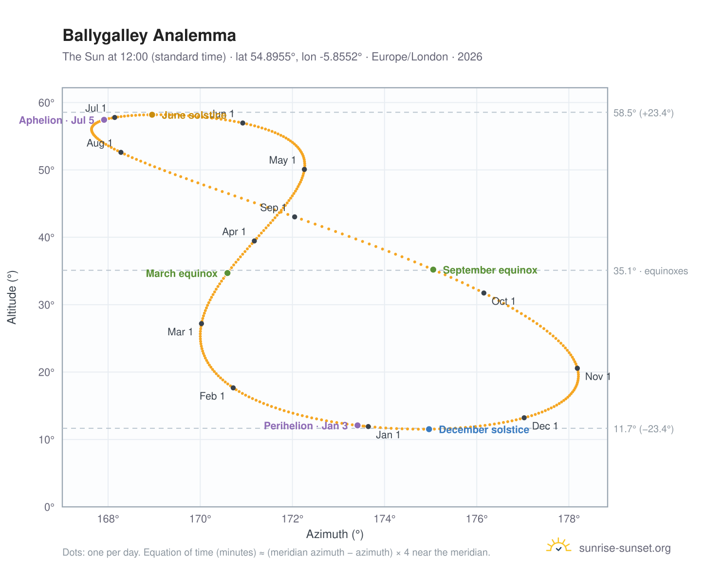 Ballygalley analemma chart: the Sun at 12:00 (standard time) through the year