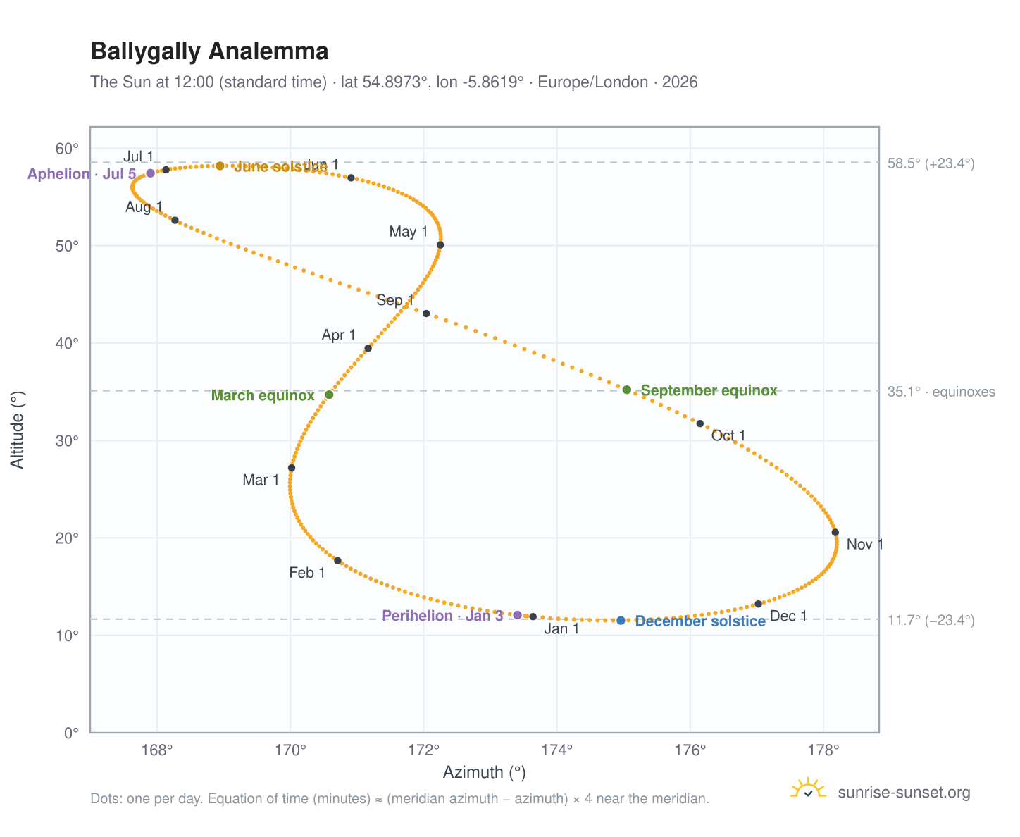 Ballygally analemma chart: the Sun at 12:00 (standard time) through the year