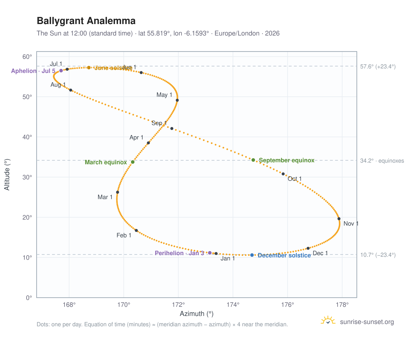 Ballygrant analemma chart: the Sun at 12:00 (standard time) through the year