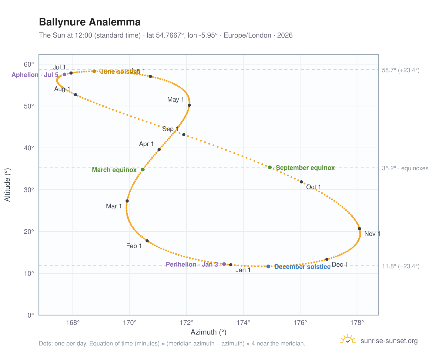 Ballynure analemma chart: the Sun at 12:00 (standard time) through the year