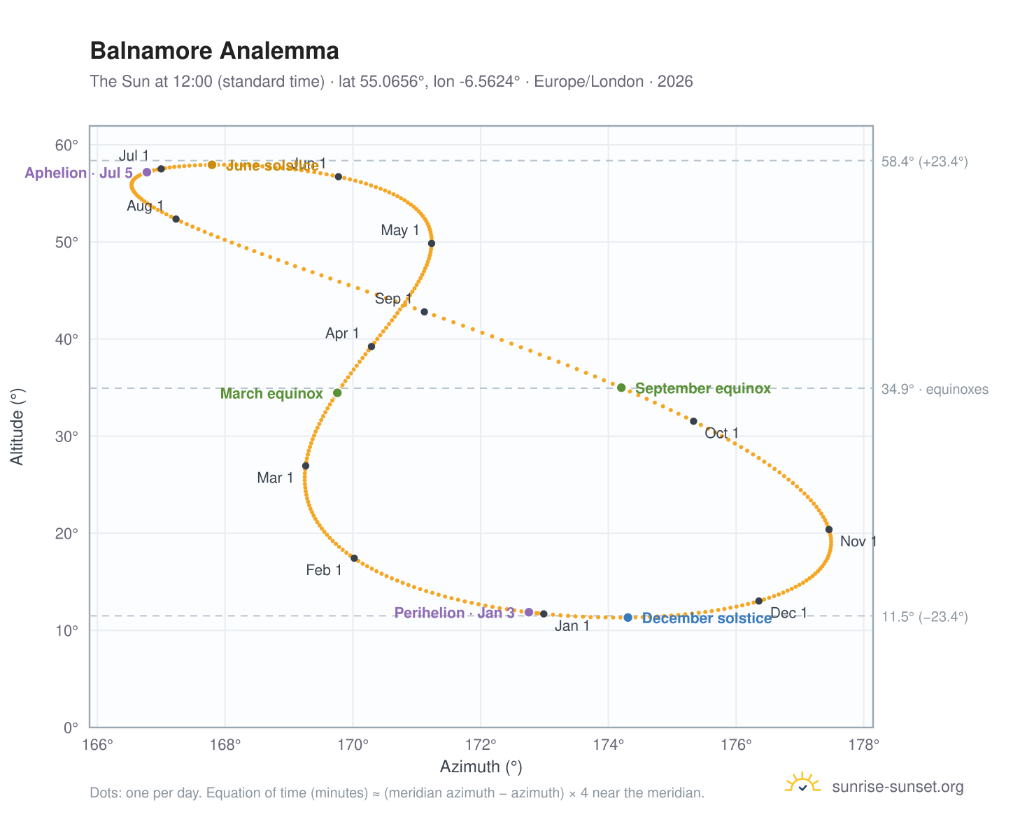 Balnamore analemma chart: the Sun at 12:00 (standard time) through the year