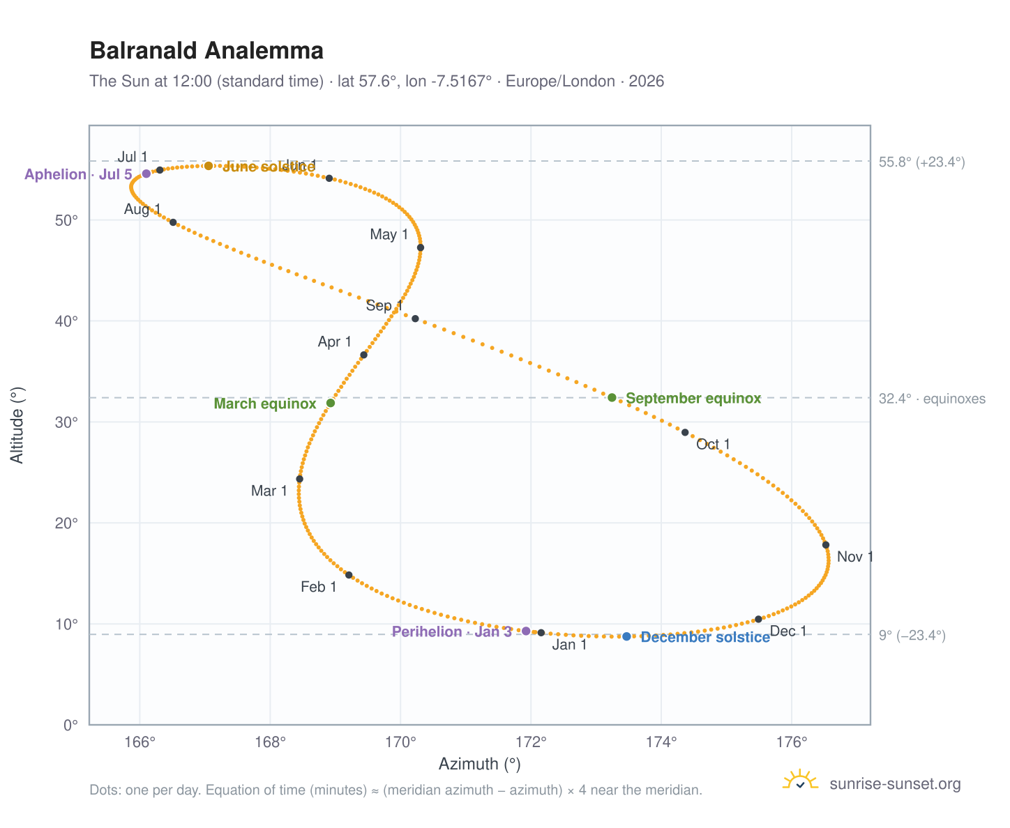 Balranald analemma chart: the Sun at 12:00 (standard time) through the year