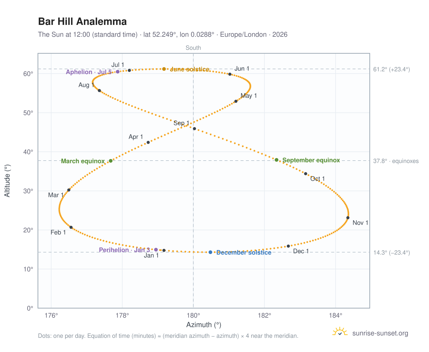 Bar Hill analemma chart: the Sun at 12:00 (standard time) through the year