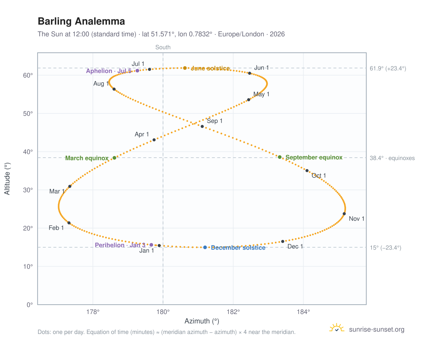 Barling analemma chart: the Sun at 12:00 (standard time) through the year