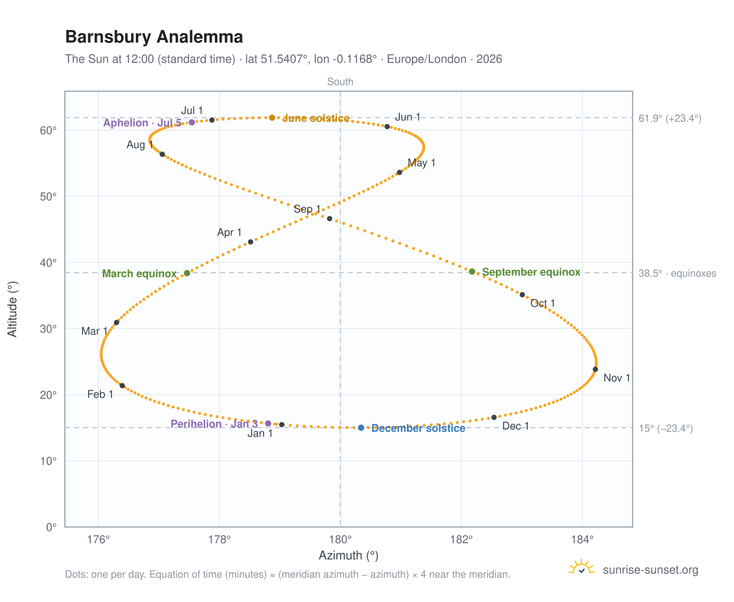 Barnsbury analemma chart: the Sun at 12:00 (standard time) through the year