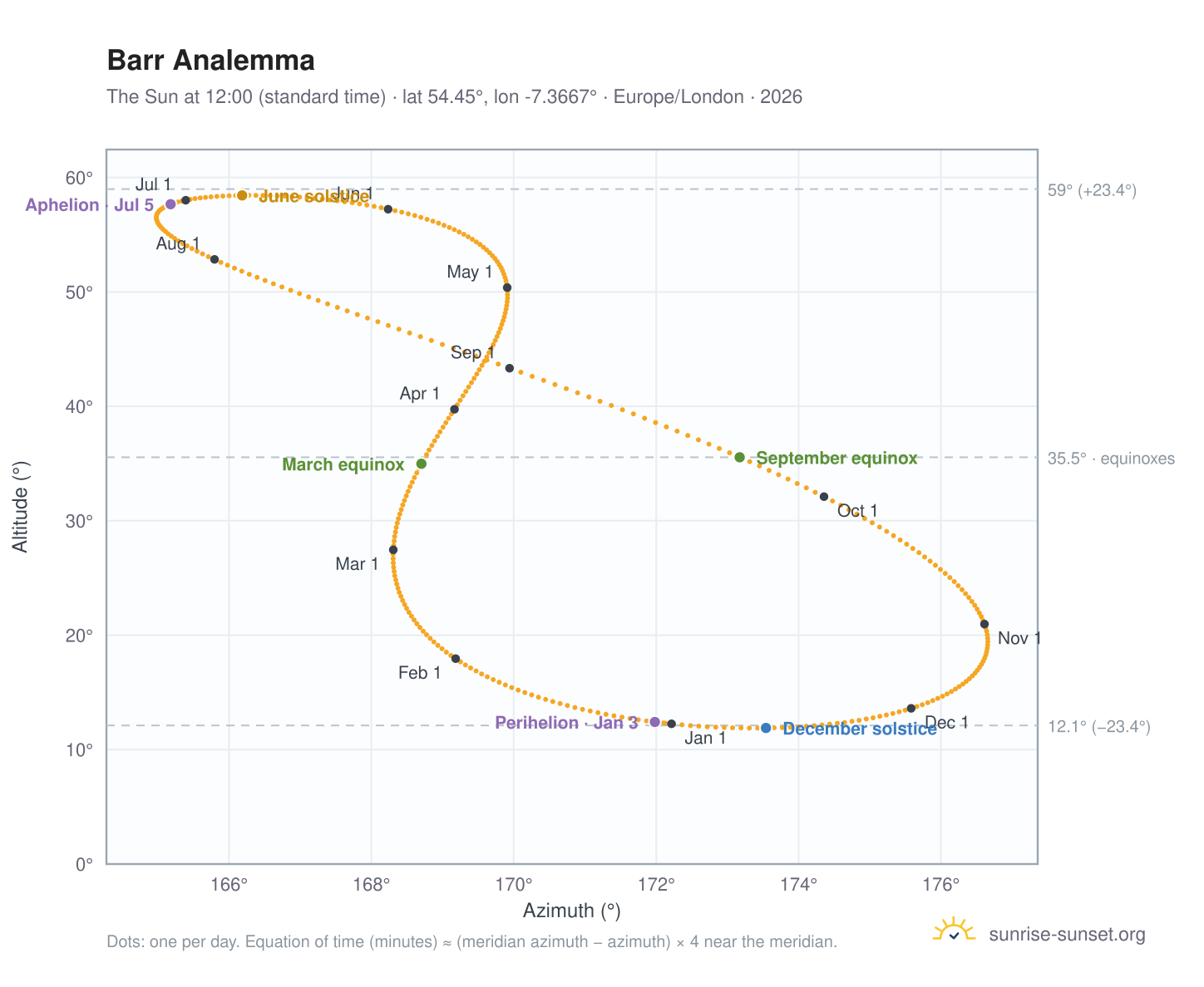 Barr analemma chart: the Sun at 12:00 (standard time) through the year