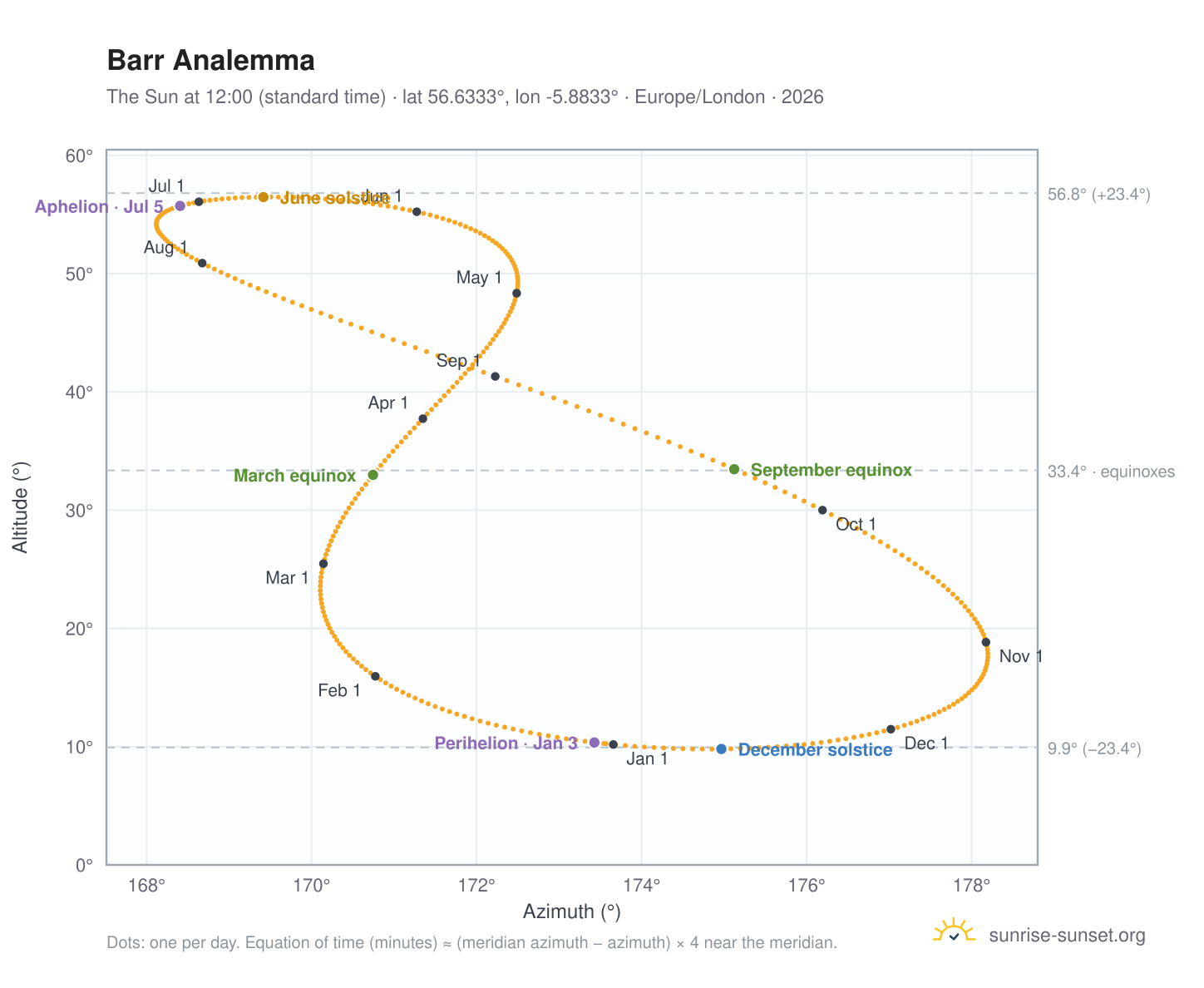 Barr analemma chart: the Sun at 12:00 (standard time) through the year