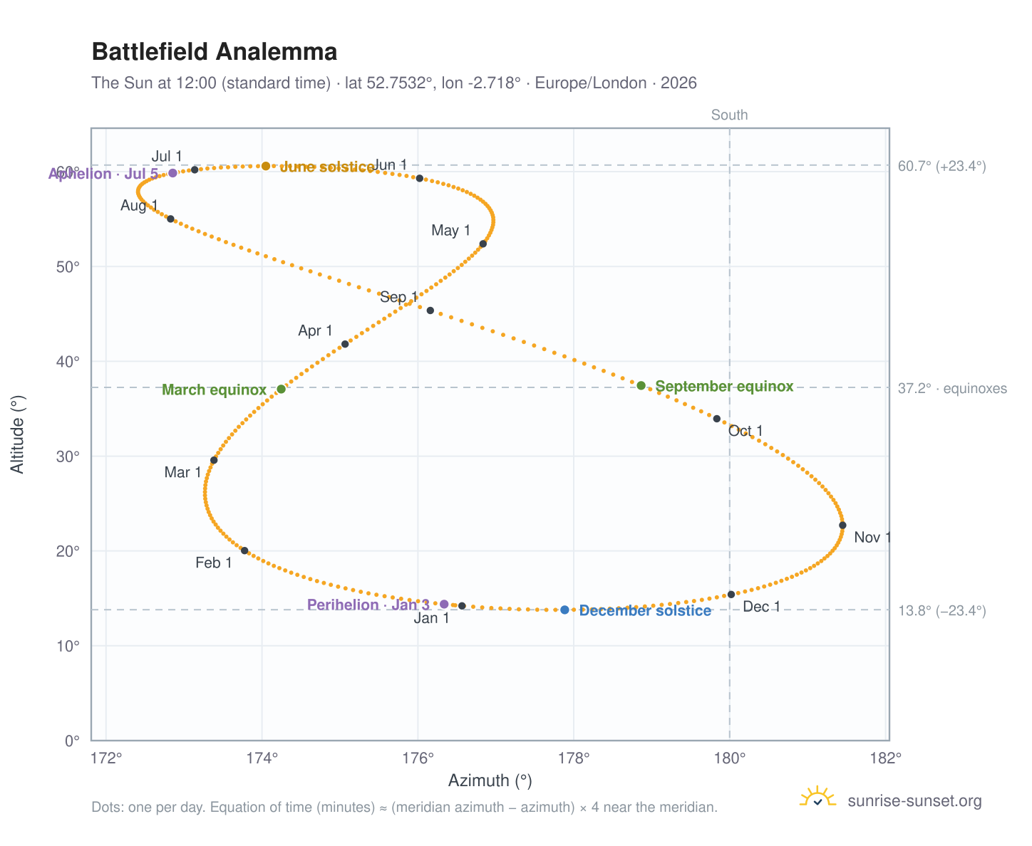 Battlefield analemma chart: the Sun at 12:00 (standard time) through the year