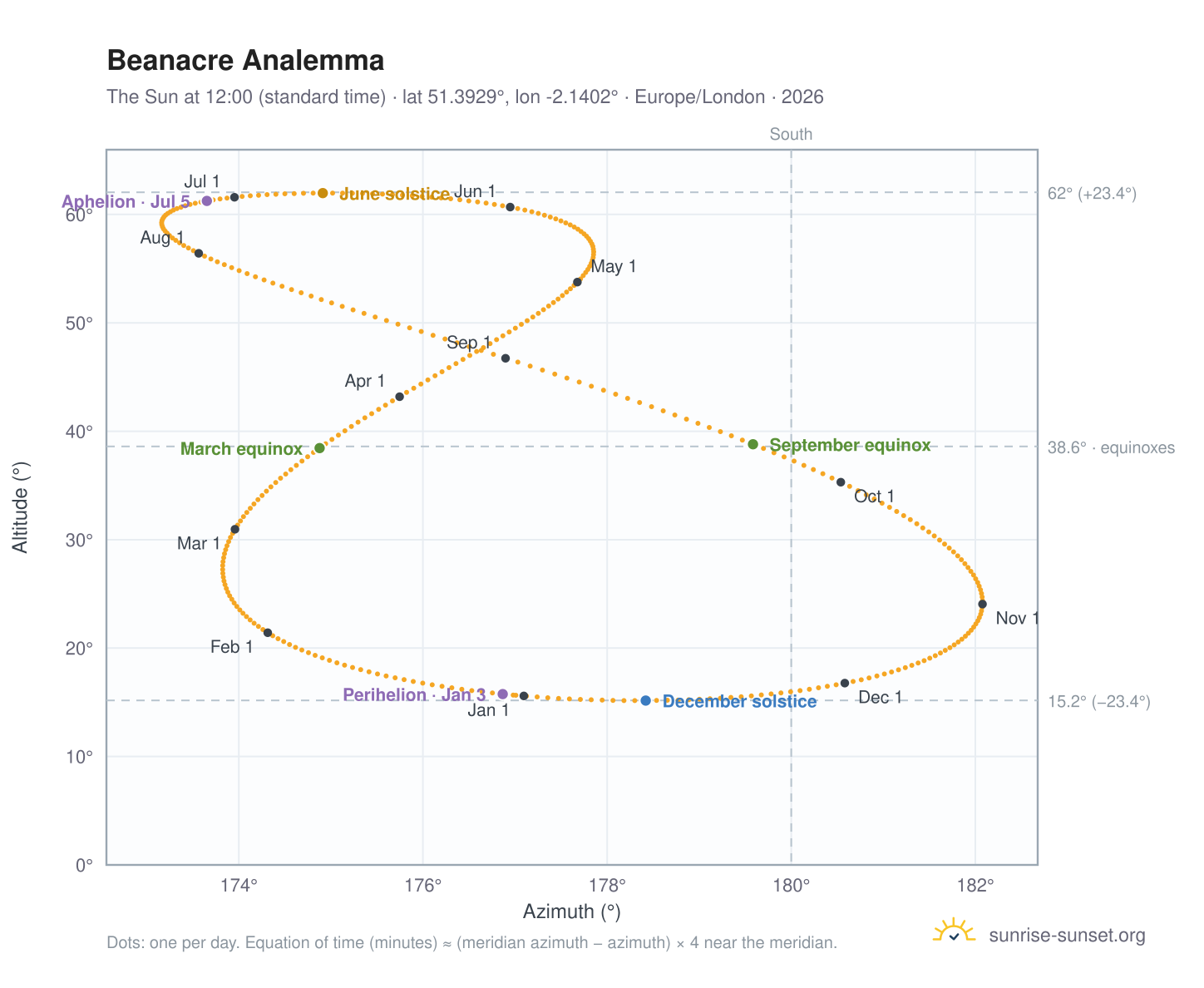 Beanacre analemma chart: the Sun at 12:00 (standard time) through the year