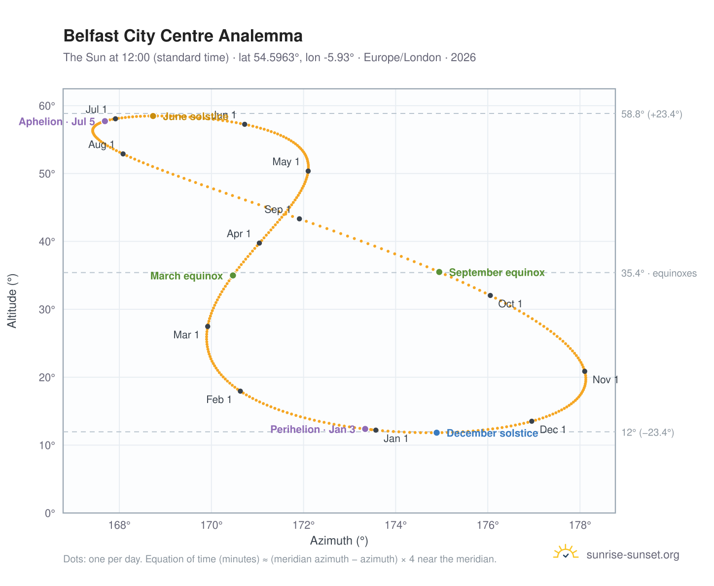 Belfast City Centre analemma chart: the Sun at 12:00 (standard time) through the year
