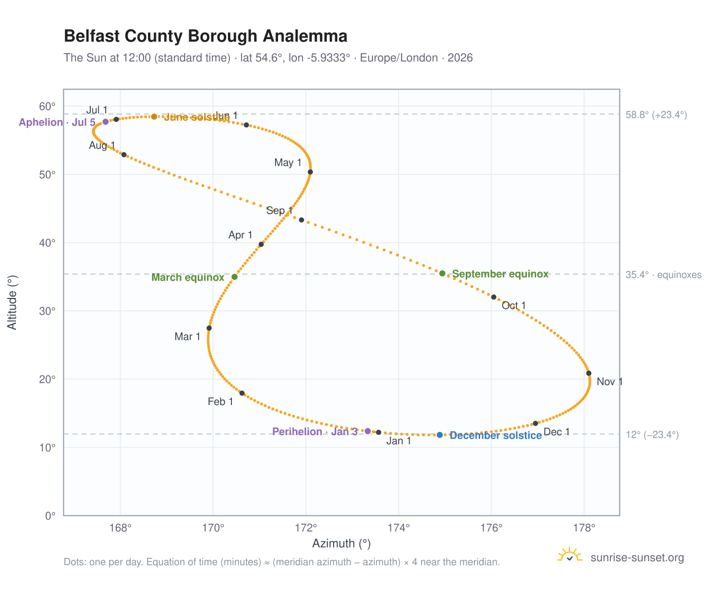 Belfast County Borough analemma chart: the Sun at 12:00 (standard time) through the year