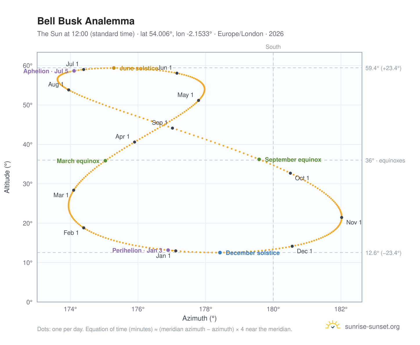 Bell Busk analemma chart: the Sun at 12:00 (standard time) through the year