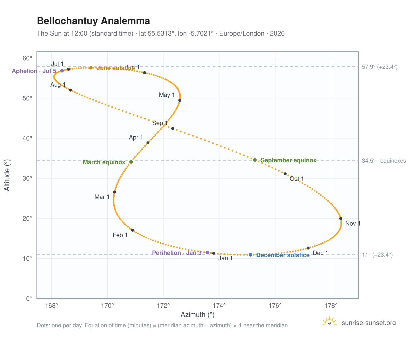 Bellochantuy analemma chart: the Sun at 12:00 (standard time) through the year