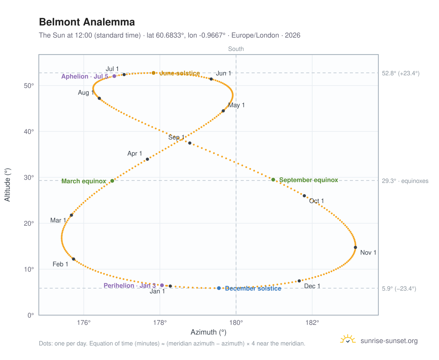 Belmont analemma chart: the Sun at 12:00 (standard time) through the year
