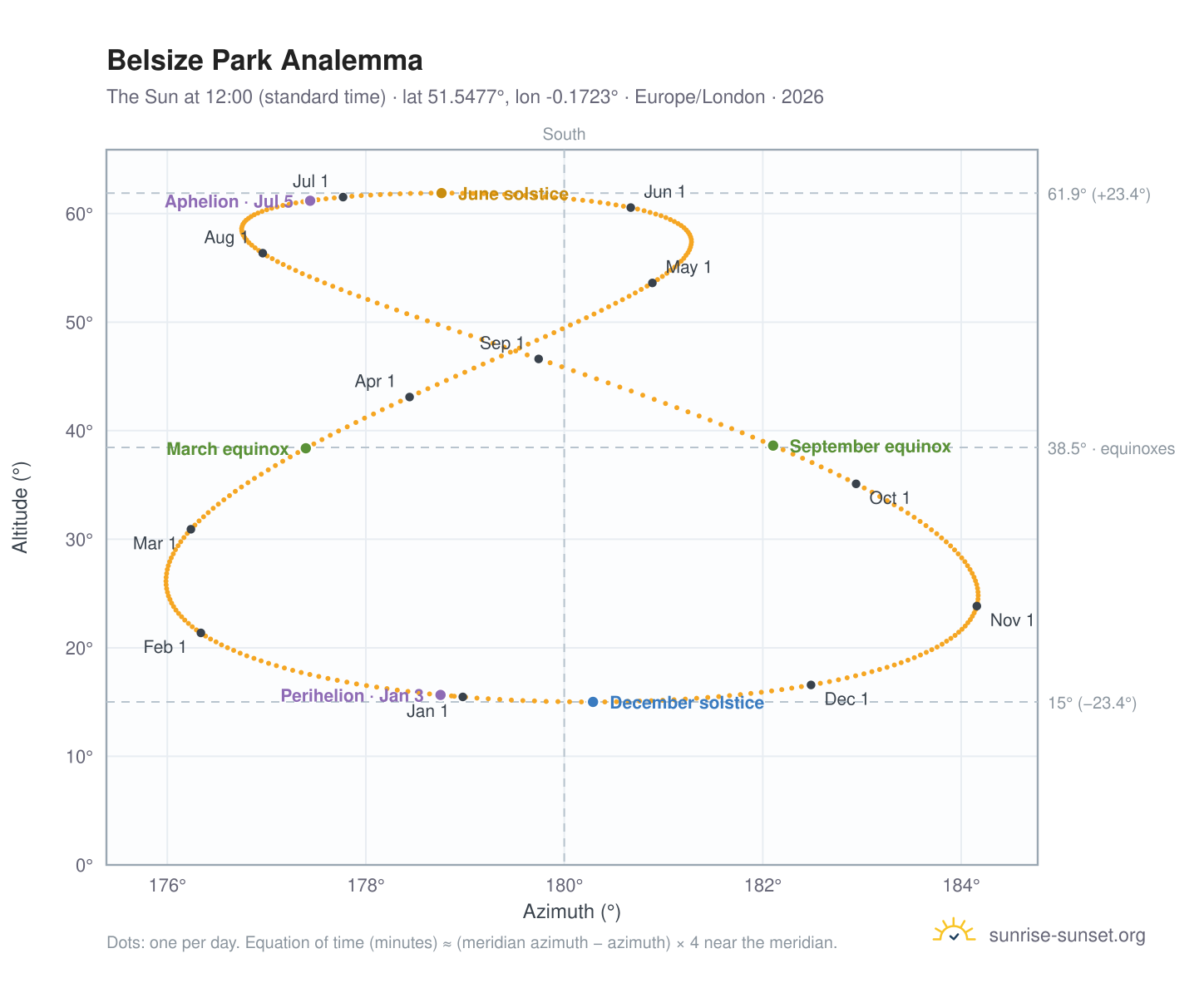 Belsize Park analemma chart: the Sun at 12:00 (standard time) through the year