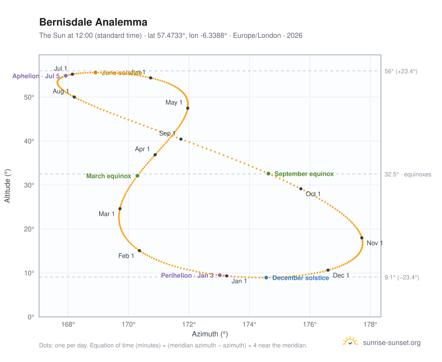 Bernisdale analemma chart: the Sun at 12:00 (standard time) through the year
