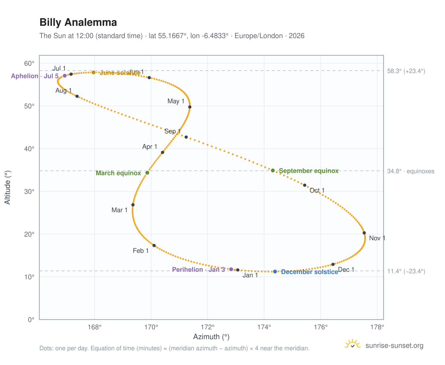 Billy analemma chart: the Sun at 12:00 (standard time) through the year