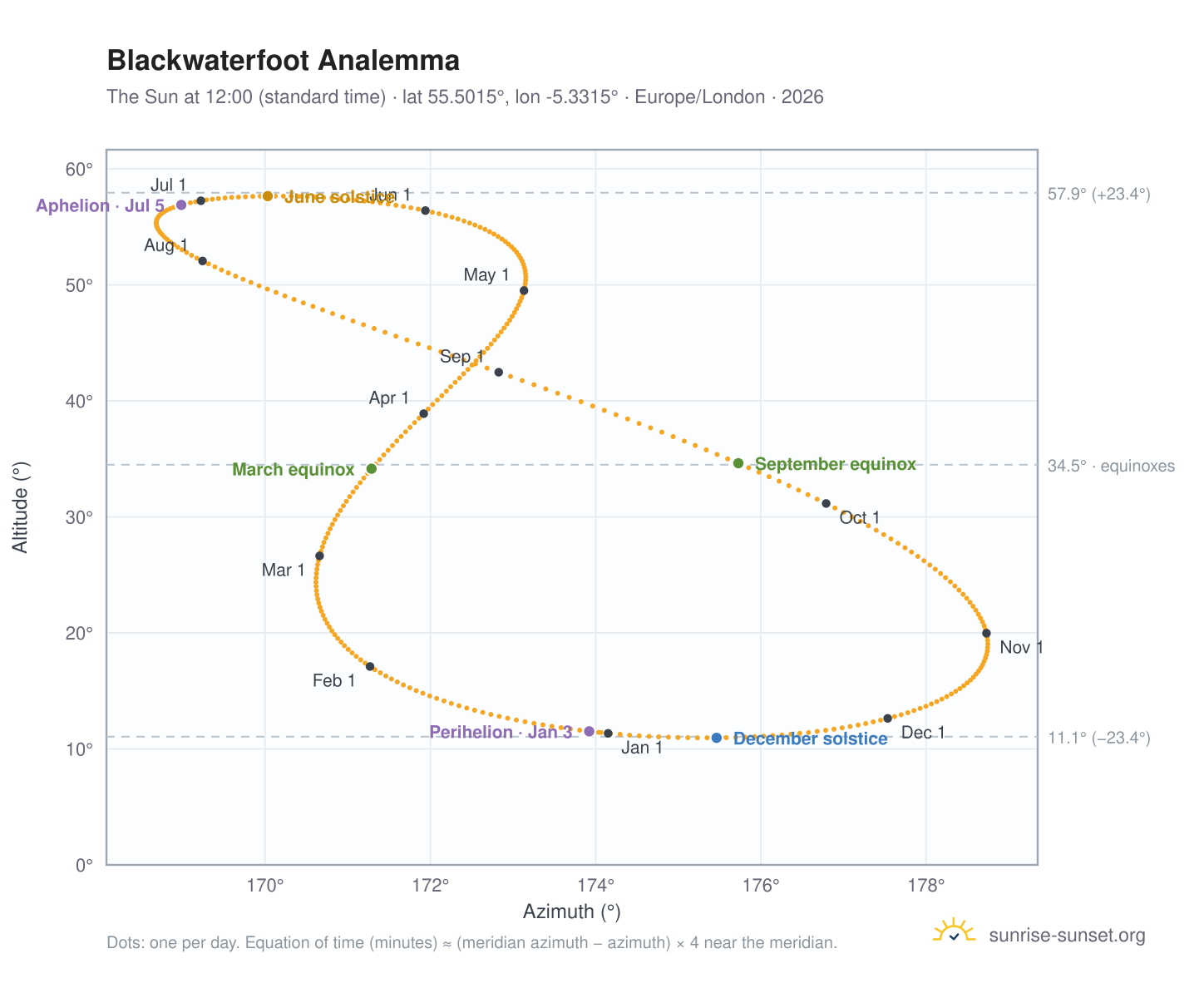 Blackwaterfoot analemma chart: the Sun at 12:00 (standard time) through the year