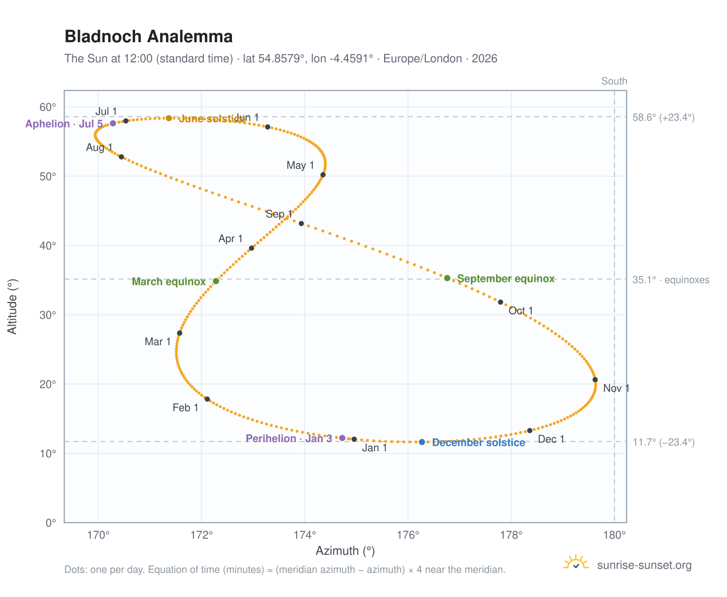 Bladnoch analemma chart: the Sun at 12:00 (standard time) through the year