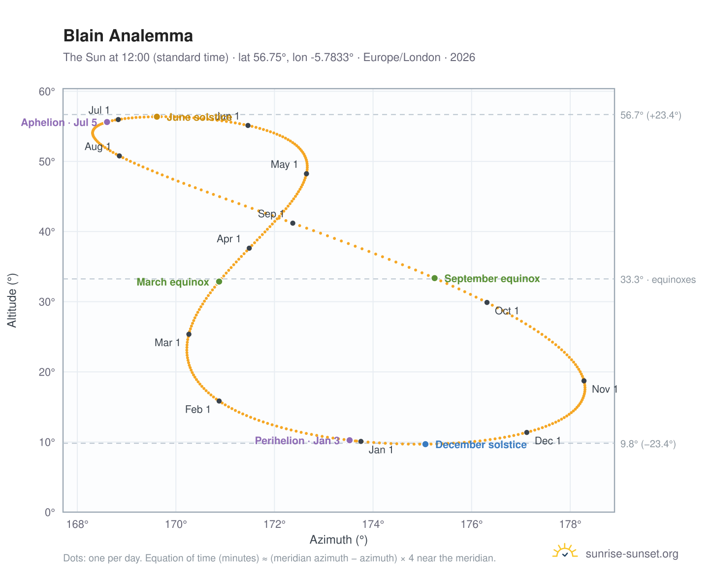 Blain analemma chart: the Sun at 12:00 (standard time) through the year