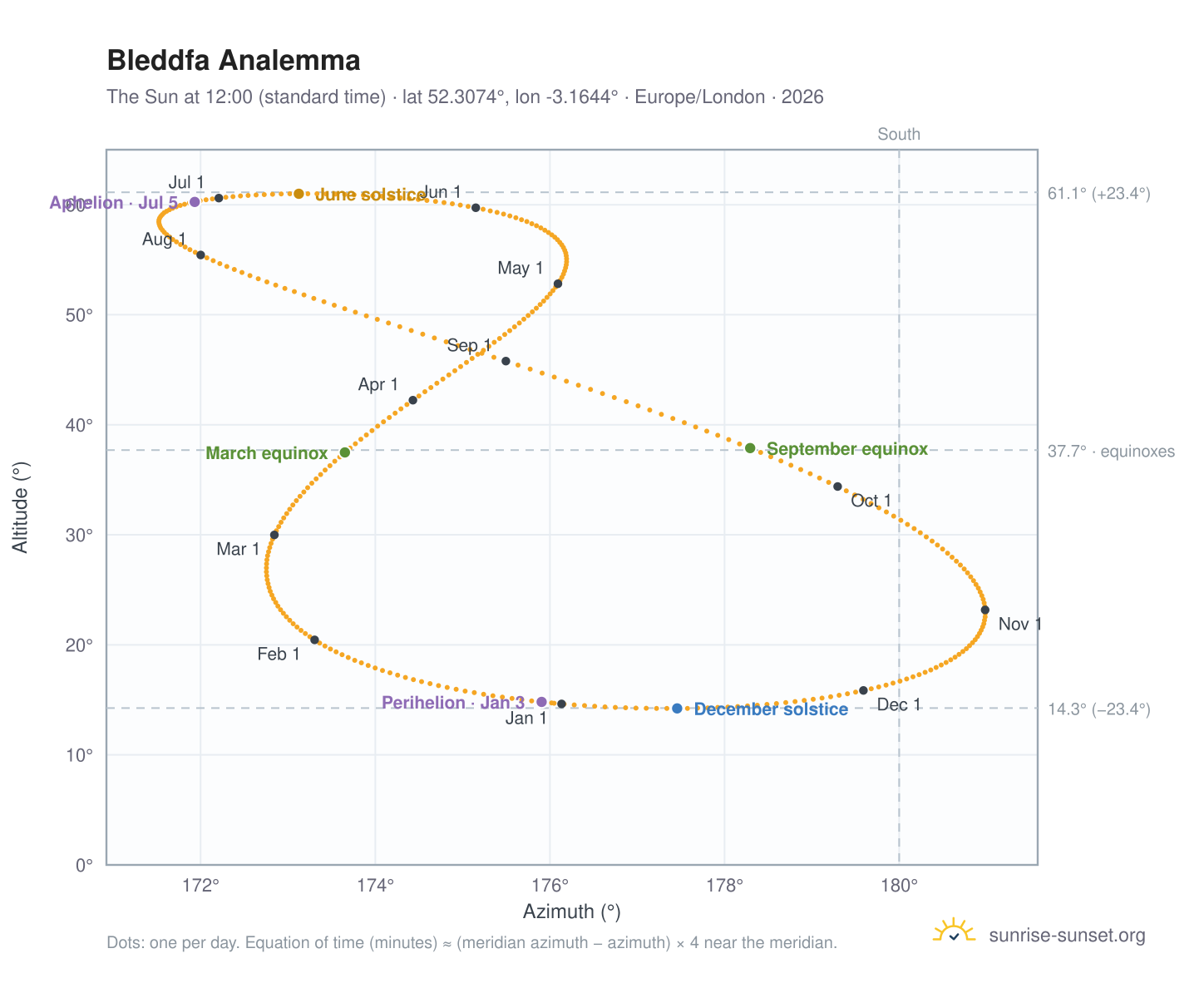 Bleddfa analemma chart: the Sun at 12:00 (standard time) through the year