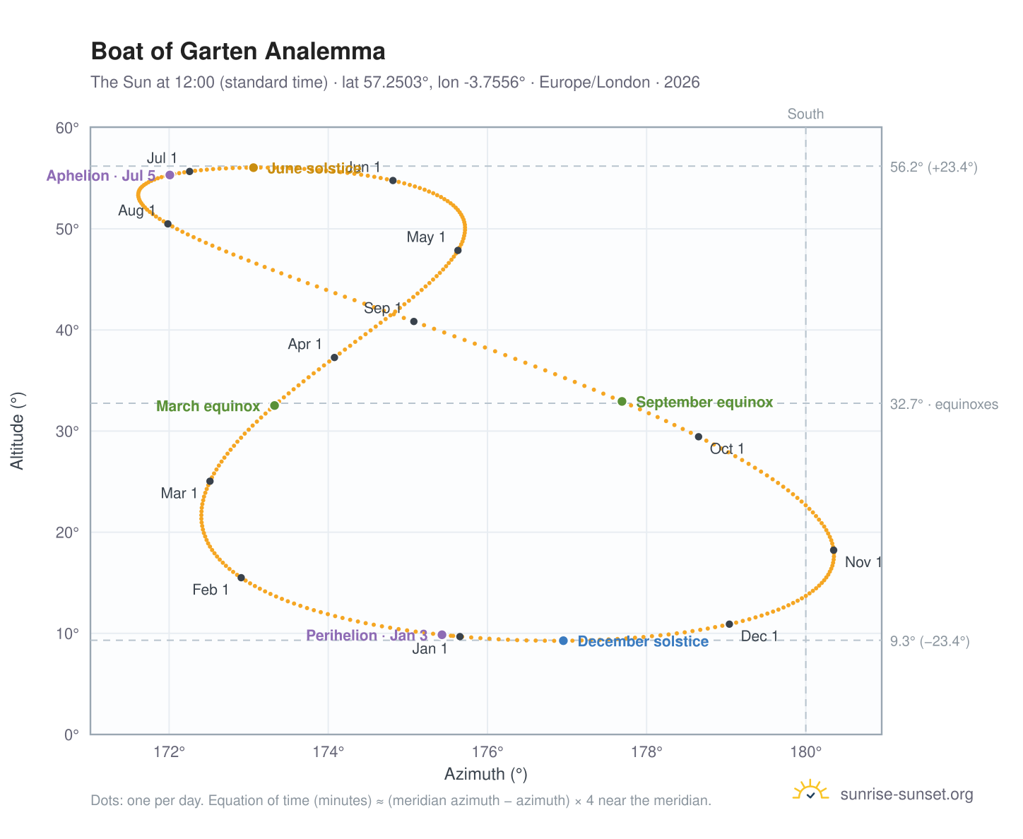 Boat of Garten analemma chart: the Sun at 12:00 (standard time) through the year