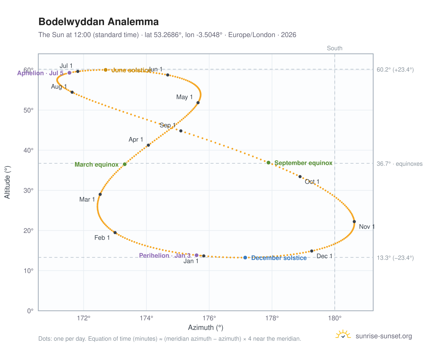 Bodelwyddan analemma chart: the Sun at 12:00 (standard time) through the year