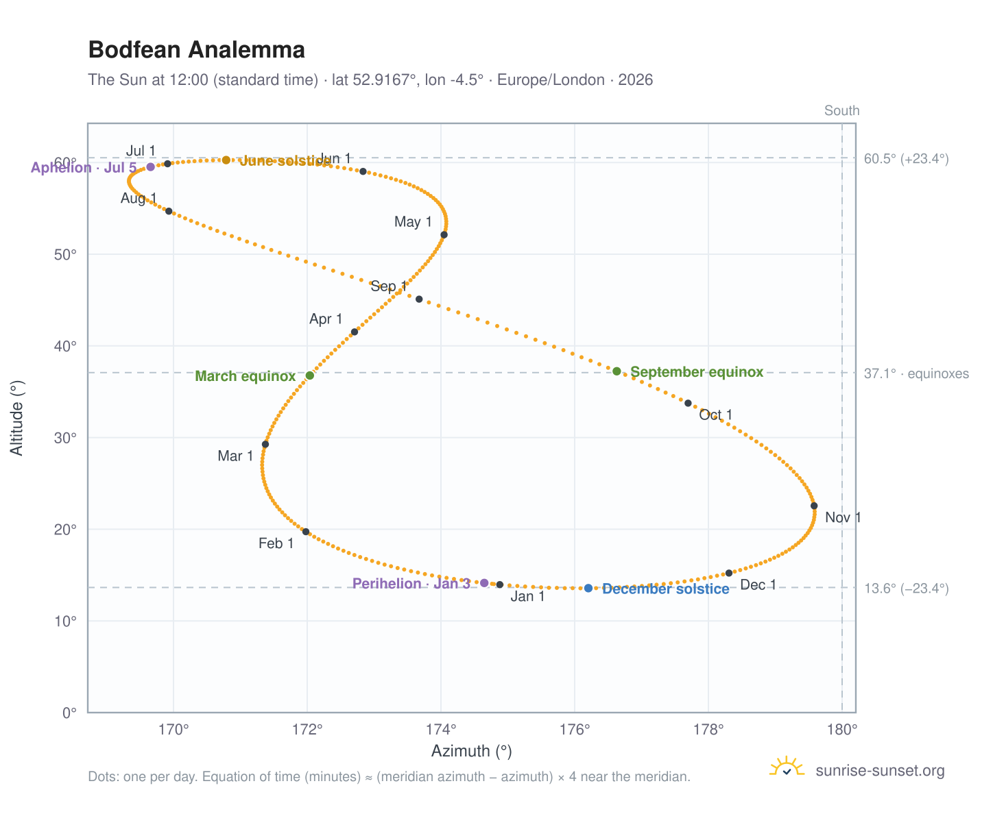 Bodfean analemma chart: the Sun at 12:00 (standard time) through the year